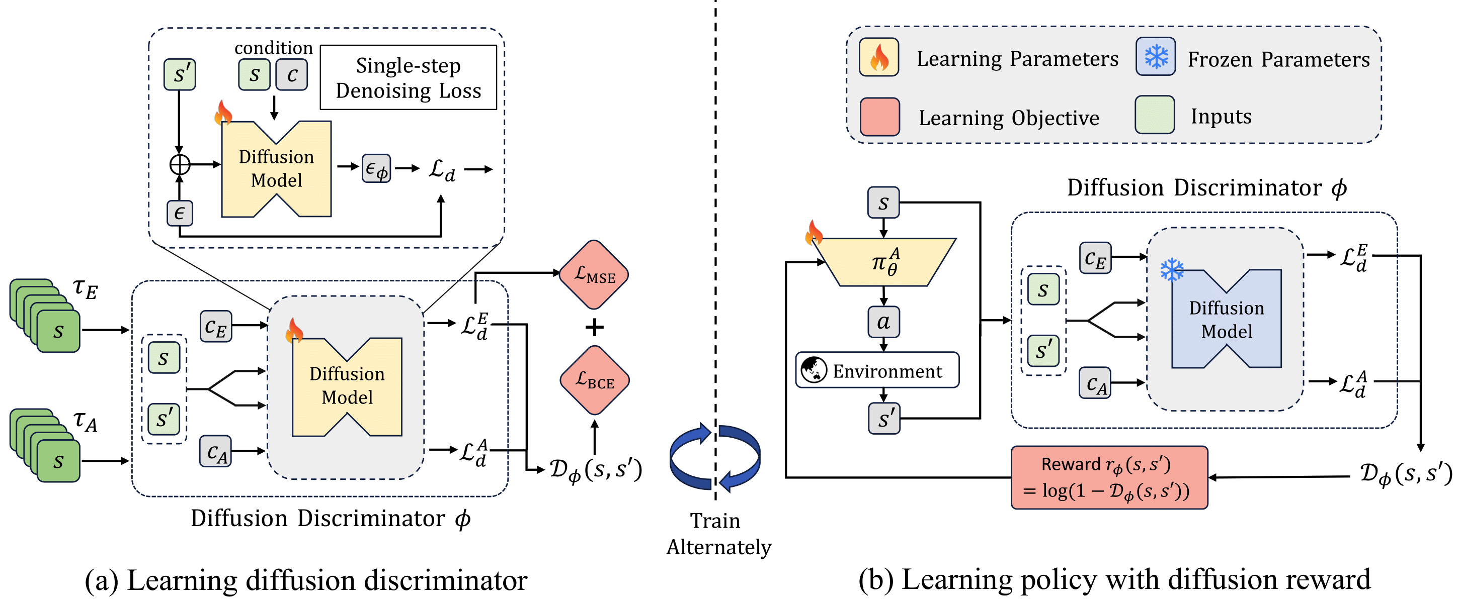 DIFO model framework