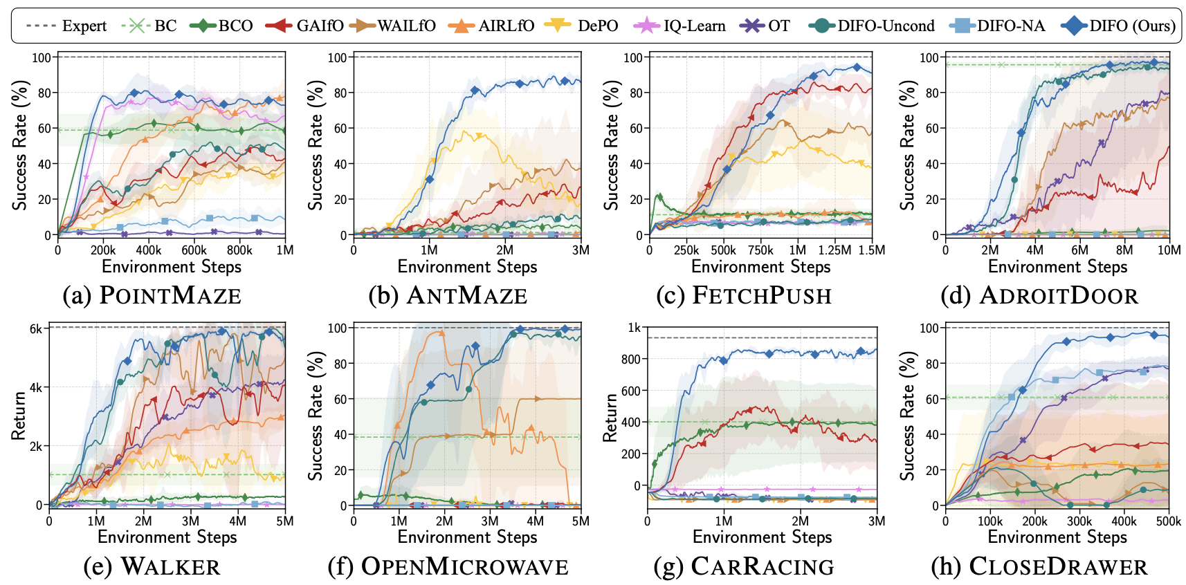 Learning performance and efficiency