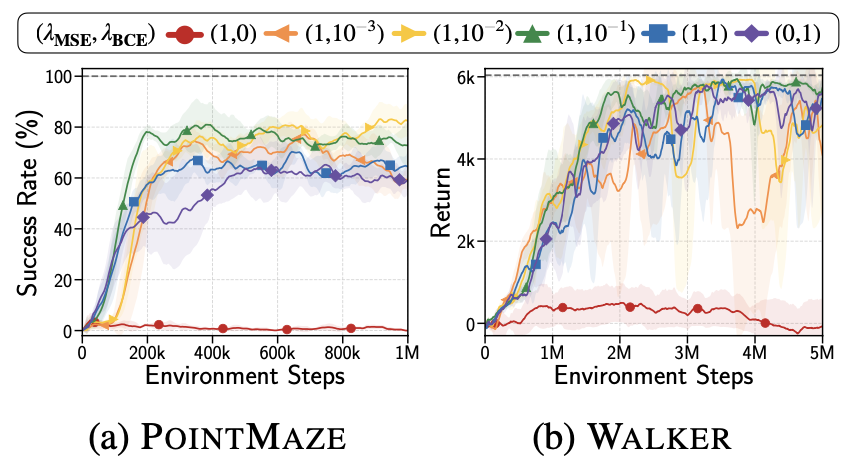 Ablation study on \(\lambda_{MSE}\) and \(\lambda_{BCE}\)