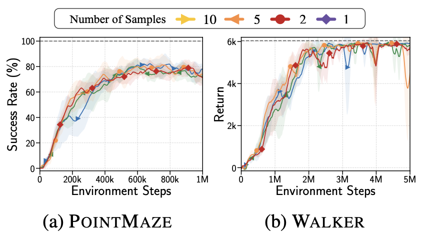 Ablation study on the number of samples for reward computation