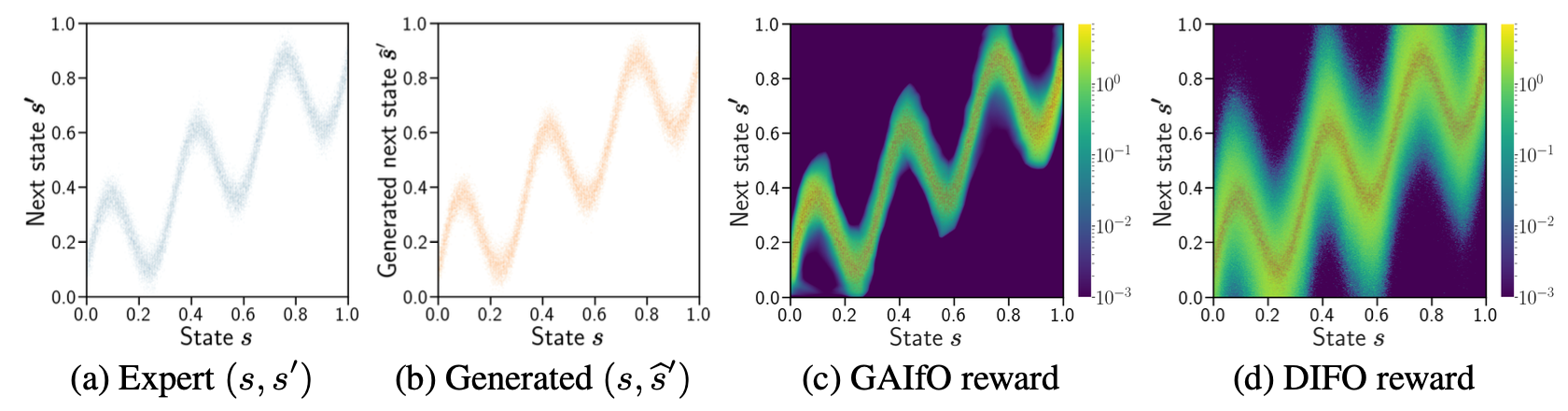 Visualized learned reward functions